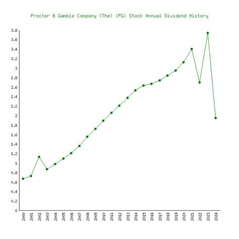 pg dividend dates|Procter & Gamble (PG) Dividend History .